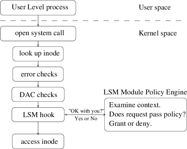 LSM Hook Architecture*