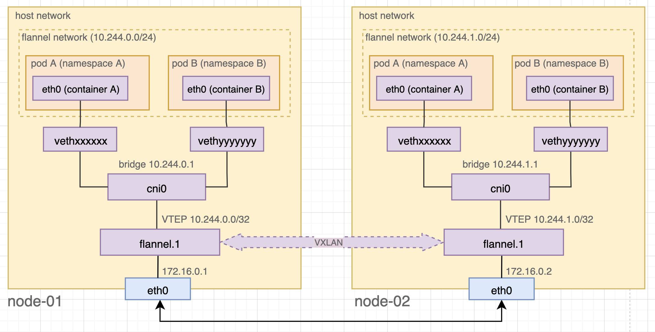 kubernetes-networking