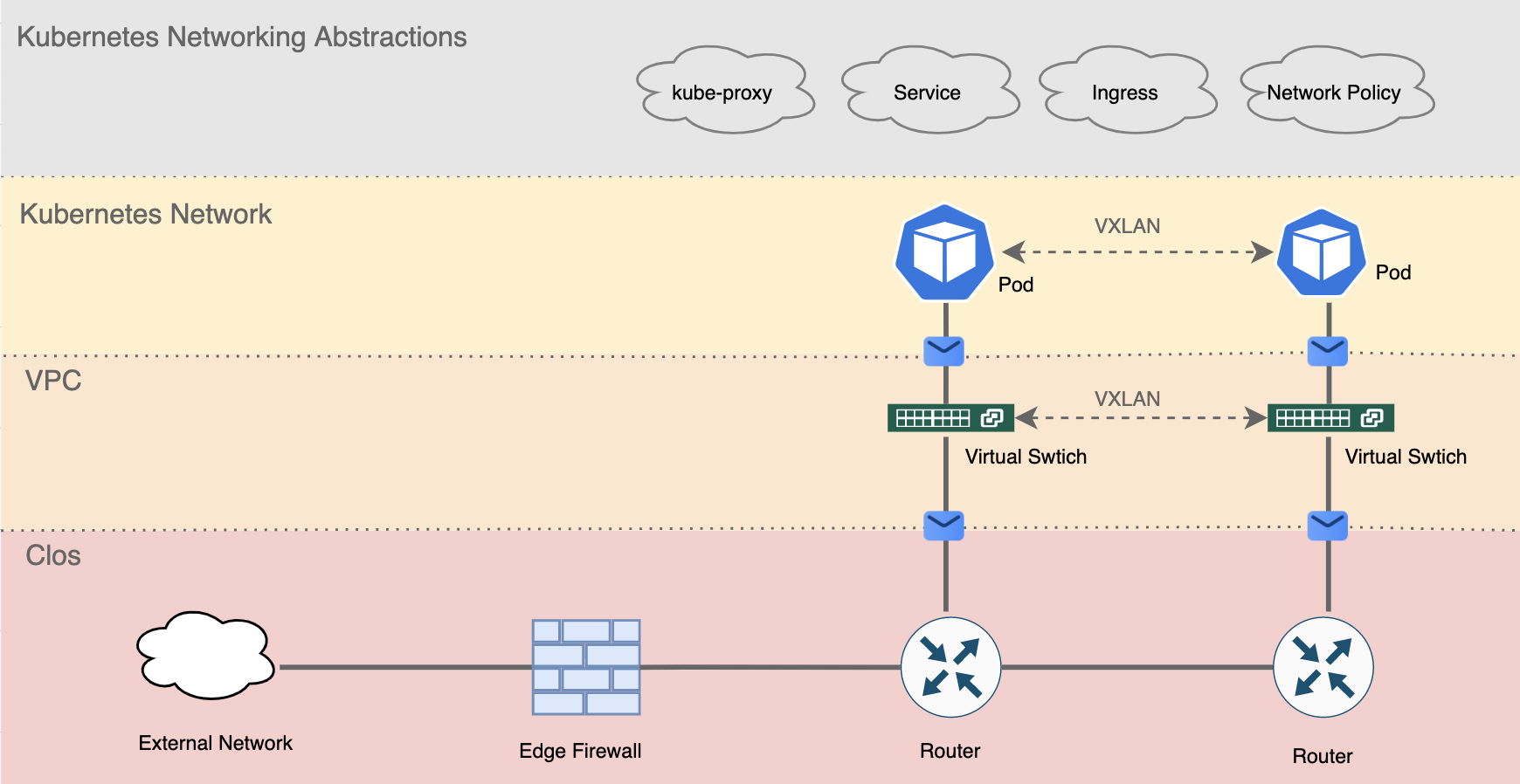 network-layers