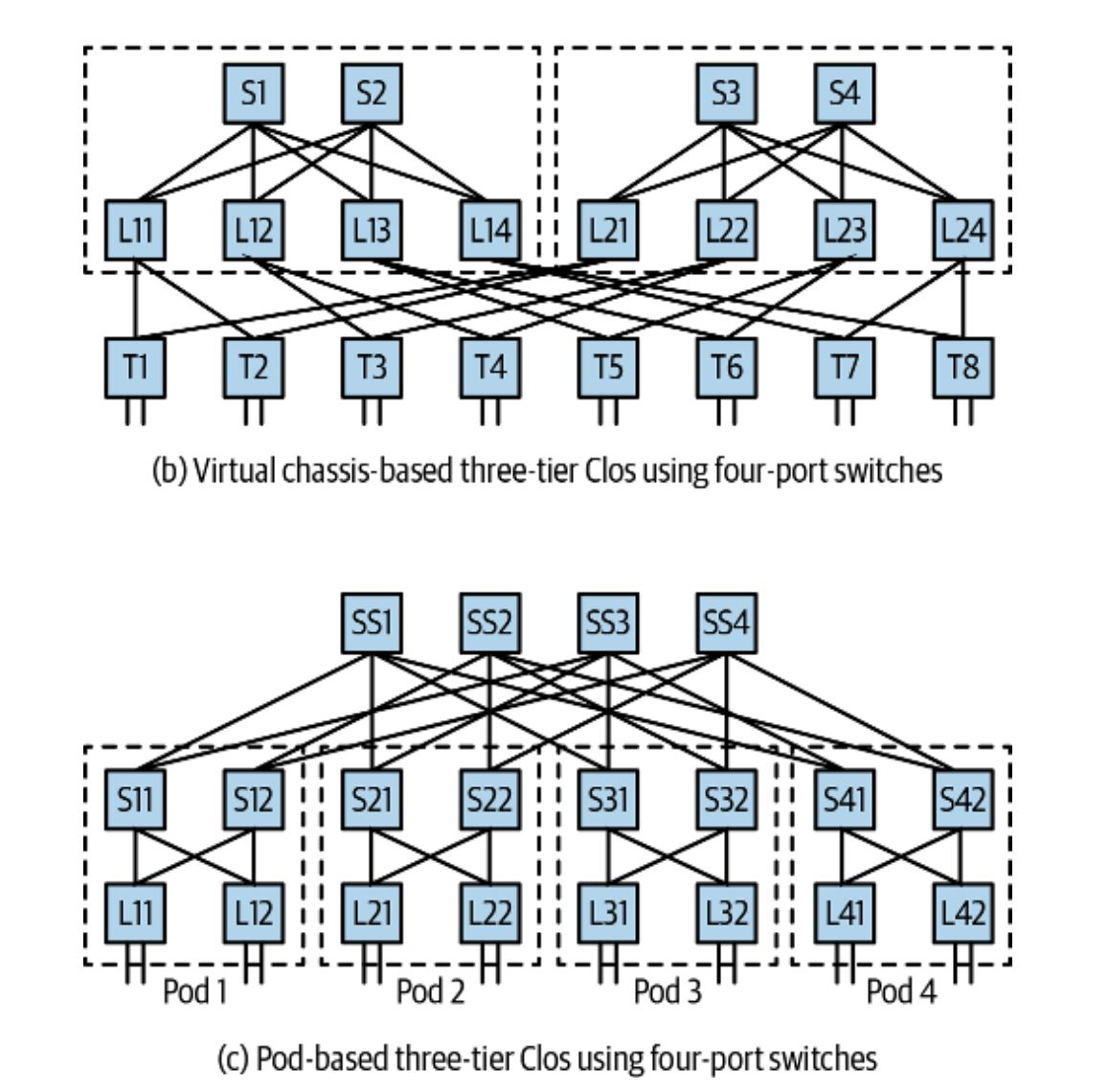 three-tier-clos